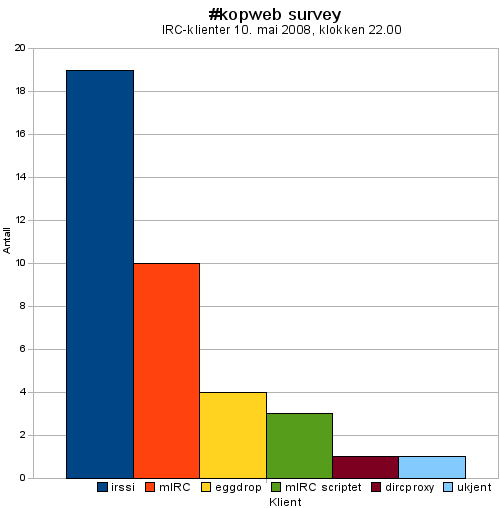 IRC-klienter på #kopweb